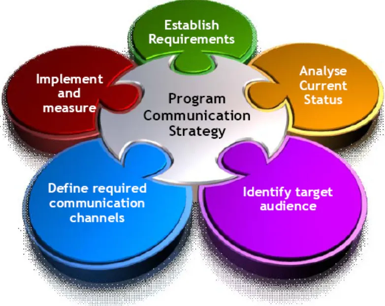 Effective Communication Strategies in CDM Projects